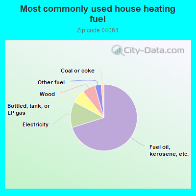 Most commonly used house heating fuel