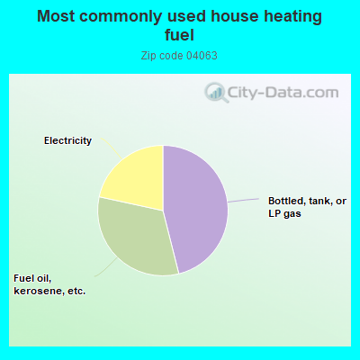 Most commonly used house heating fuel