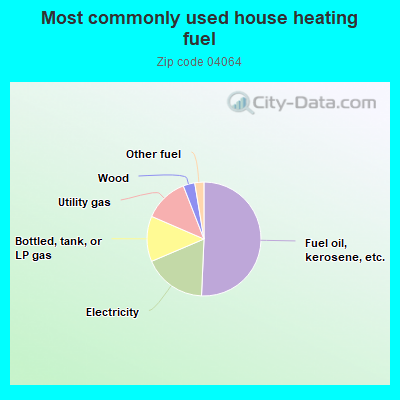 Most commonly used house heating fuel