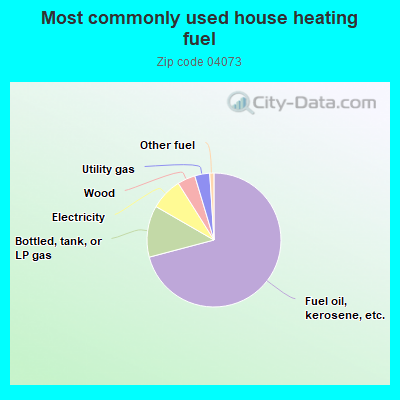 Most commonly used house heating fuel