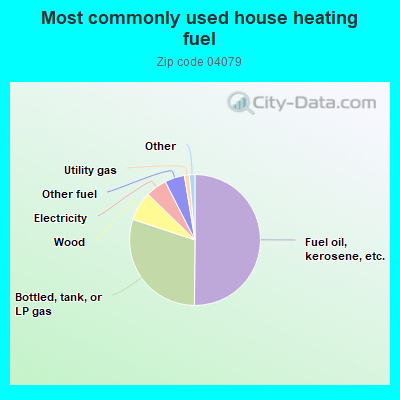 Most commonly used house heating fuel