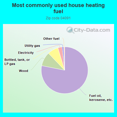 Most commonly used house heating fuel