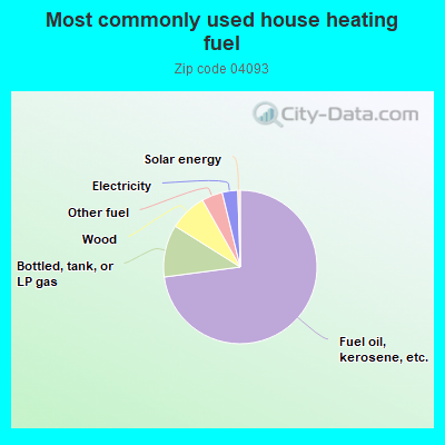 Most commonly used house heating fuel