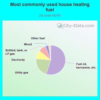 Most commonly used house heating fuel