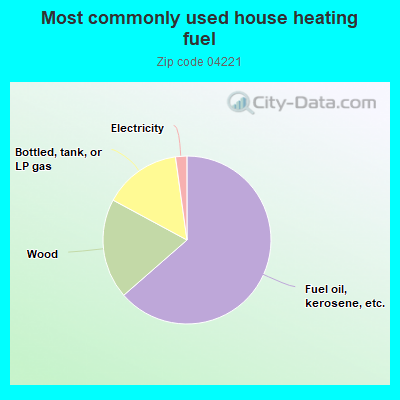 Most commonly used house heating fuel