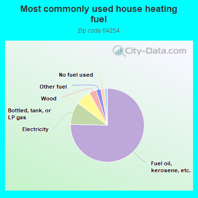 Most commonly used house heating fuel