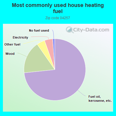 Most commonly used house heating fuel