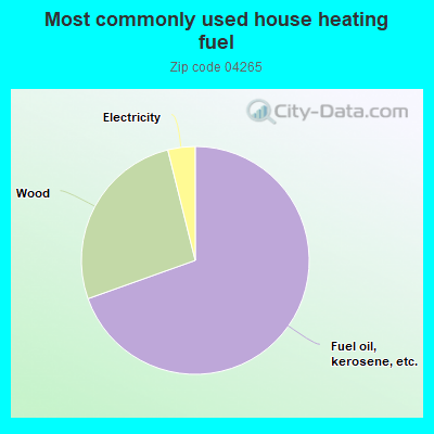 Most commonly used house heating fuel