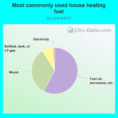 Most commonly used house heating fuel