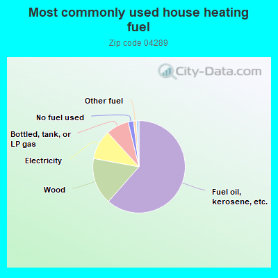 Most commonly used house heating fuel