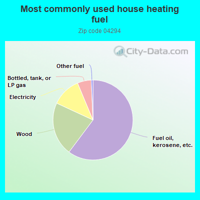 Most commonly used house heating fuel