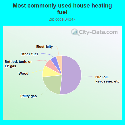 Most commonly used house heating fuel