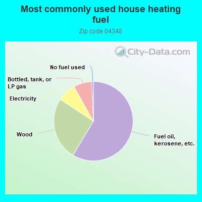 Most commonly used house heating fuel