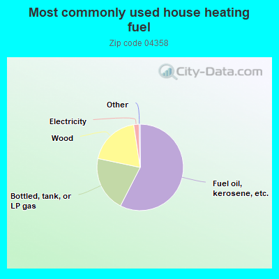 Most commonly used house heating fuel