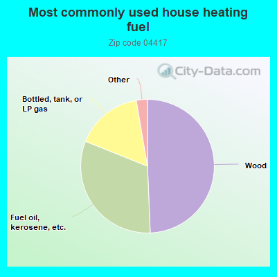 Most commonly used house heating fuel