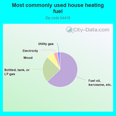 Most commonly used house heating fuel