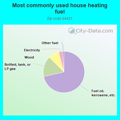 Most commonly used house heating fuel