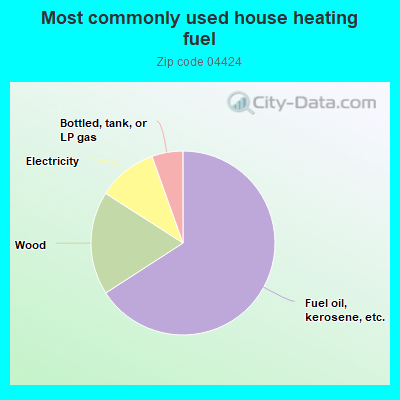 Most commonly used house heating fuel