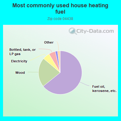 Most commonly used house heating fuel