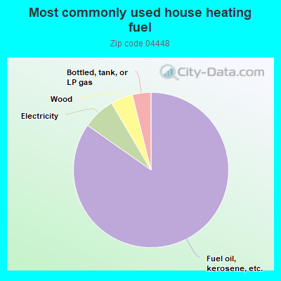 Most commonly used house heating fuel