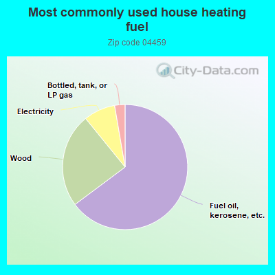 Most commonly used house heating fuel