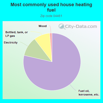 Most commonly used house heating fuel