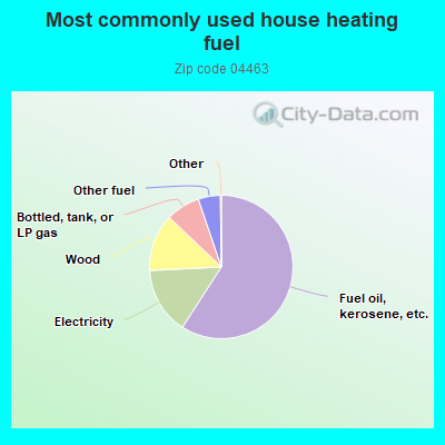 Most commonly used house heating fuel