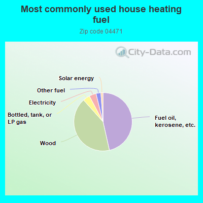 Most commonly used house heating fuel