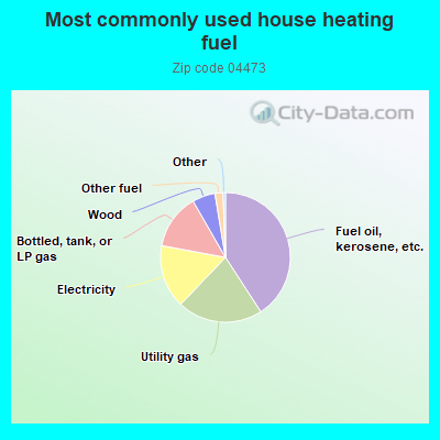 Most commonly used house heating fuel