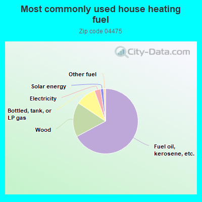 Most commonly used house heating fuel