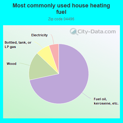 Most commonly used house heating fuel