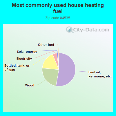 Most commonly used house heating fuel