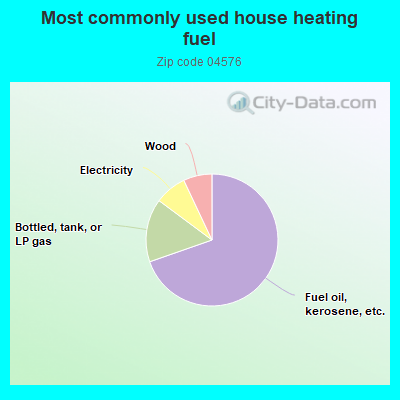 Most commonly used house heating fuel