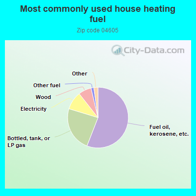 Most commonly used house heating fuel