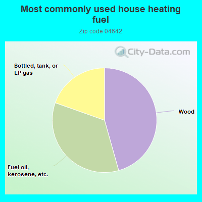 Most commonly used house heating fuel