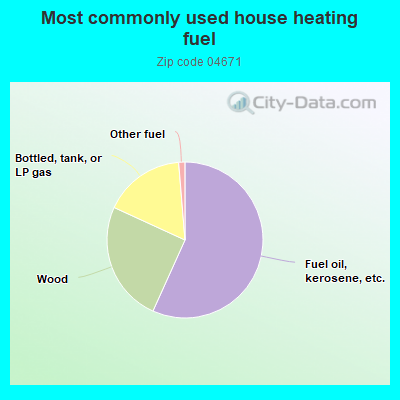 Most commonly used house heating fuel