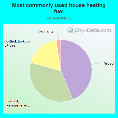 Most commonly used house heating fuel