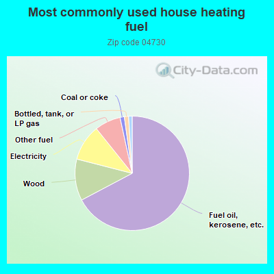 Most commonly used house heating fuel