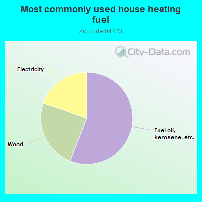 Most commonly used house heating fuel