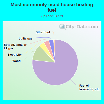 Most commonly used house heating fuel