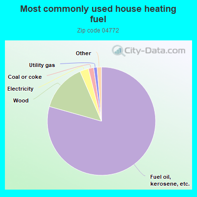 Most commonly used house heating fuel