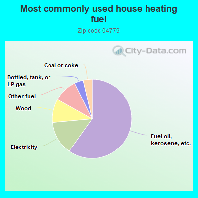 Most commonly used house heating fuel