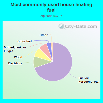 Most commonly used house heating fuel