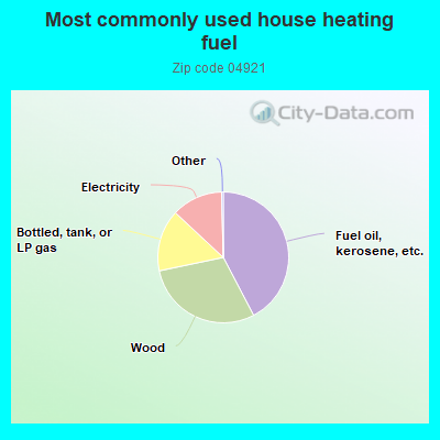 Most commonly used house heating fuel