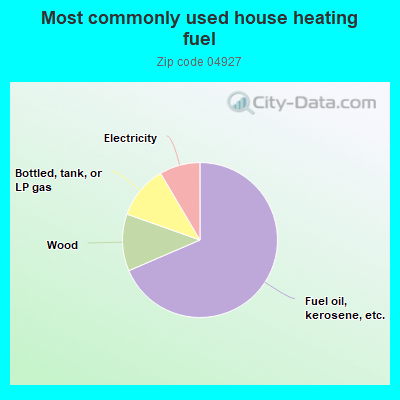 Most commonly used house heating fuel