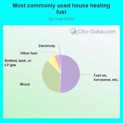 Most commonly used house heating fuel