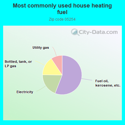 Most commonly used house heating fuel