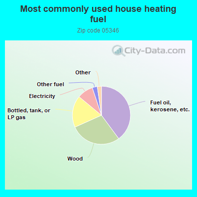 Most commonly used house heating fuel