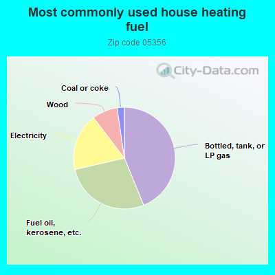 Most commonly used house heating fuel