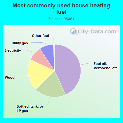 Most commonly used house heating fuel